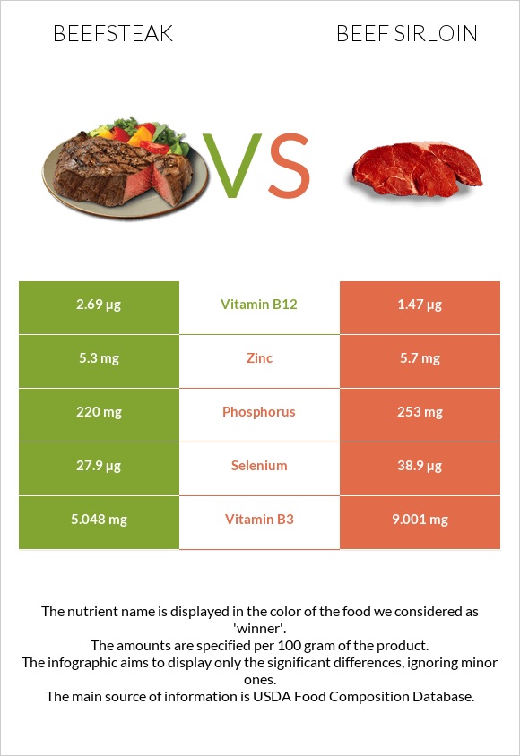 Beefsteak vs Beef sirloin infographic
