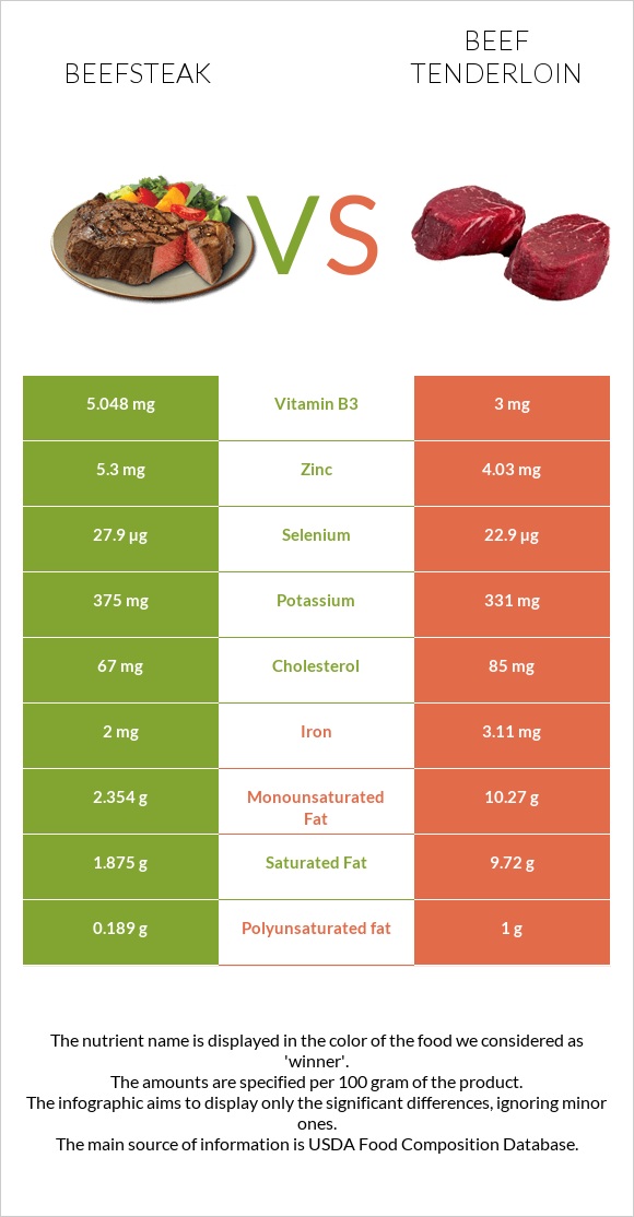 Beefsteak vs Beef tenderloin infographic
