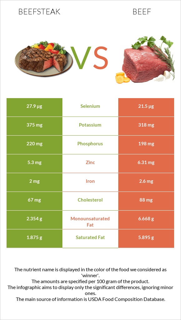 Beefsteak vs Beef infographic