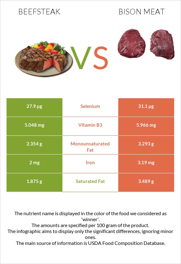 Տավարի սթեյք vs Bison meat infographic