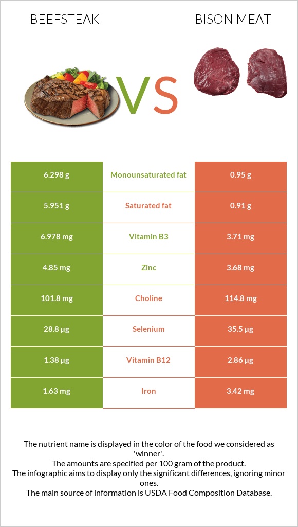 Տավարի սթեյք vs Bison meat infographic