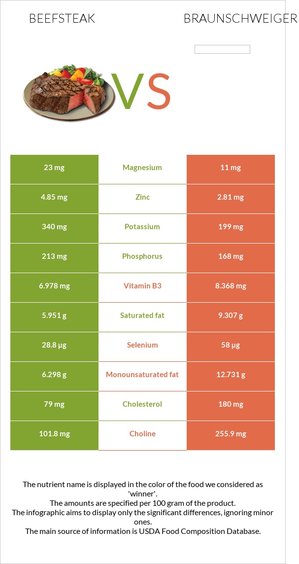 Beefsteak vs Braunschweiger infographic