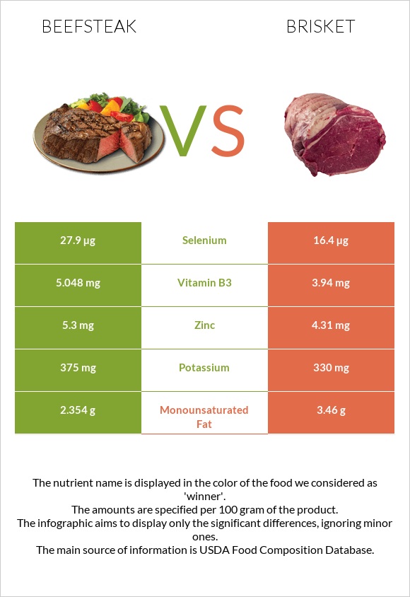 Beefsteak vs Brisket infographic