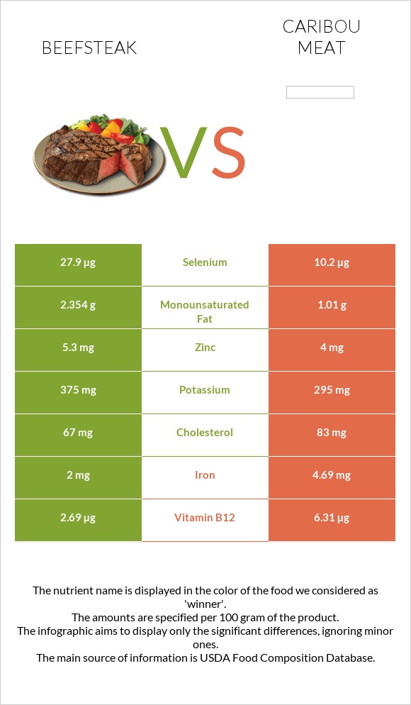 Տավարի սթեյք vs Caribou meat infographic