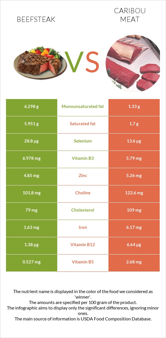 Տավարի սթեյք vs Caribou meat infographic