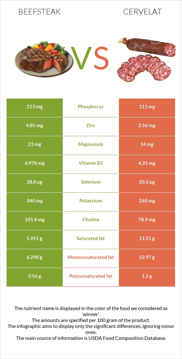 Beefsteak vs Cervelat infographic