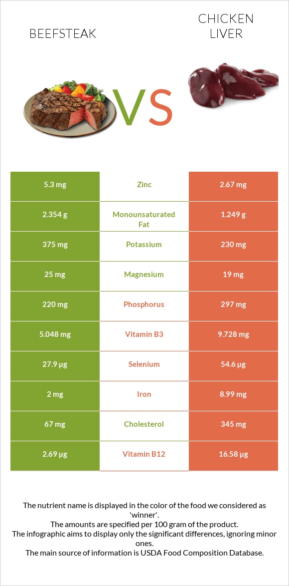 Beefsteak vs Chicken liver infographic
