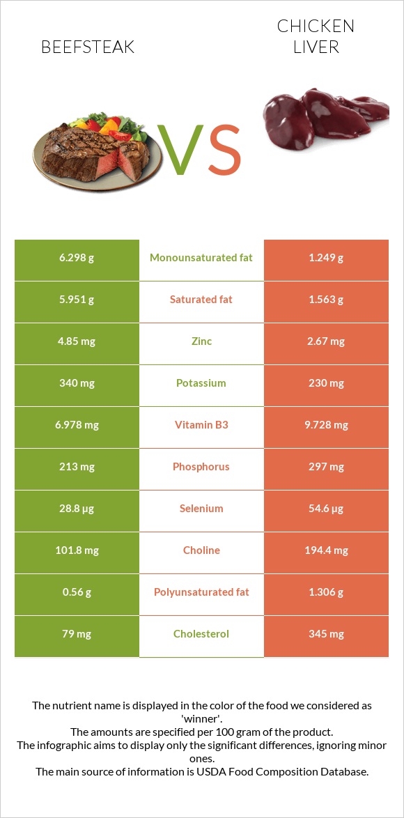 Տավարի սթեյք vs Հավի լյարդ infographic