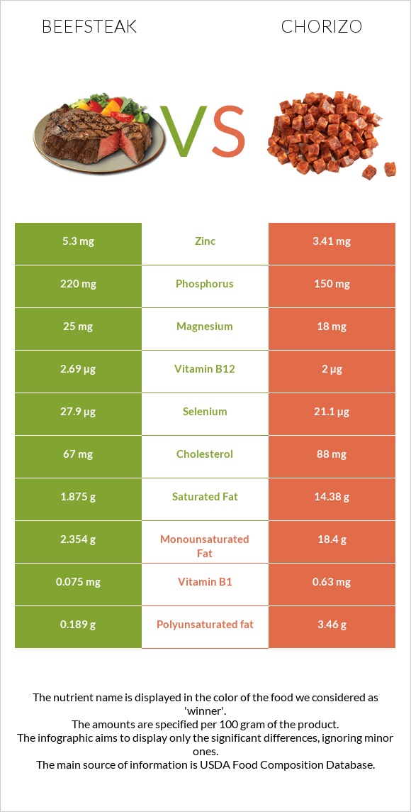 Beefsteak vs Chorizo infographic