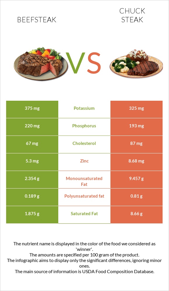 Beefsteak vs Chuck steak infographic