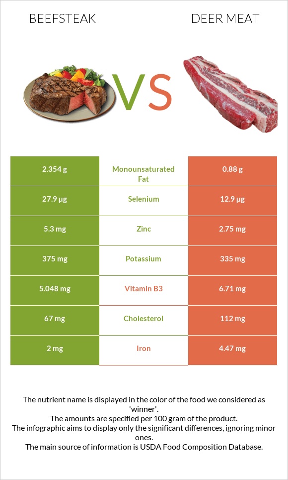 Տավարի սթեյք vs Deer meat infographic