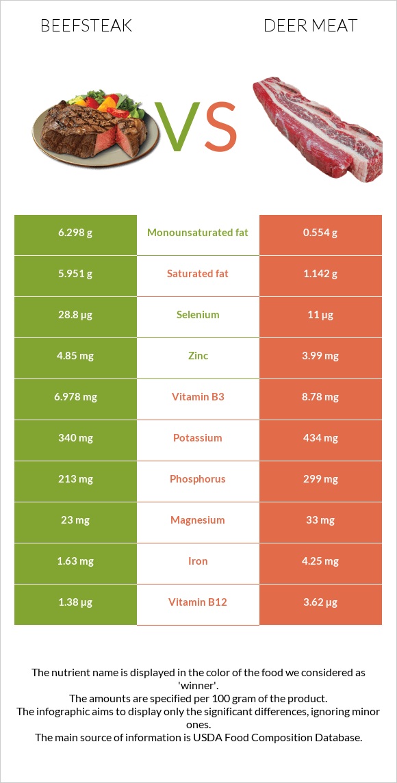 Beefsteak vs Deer meat infographic