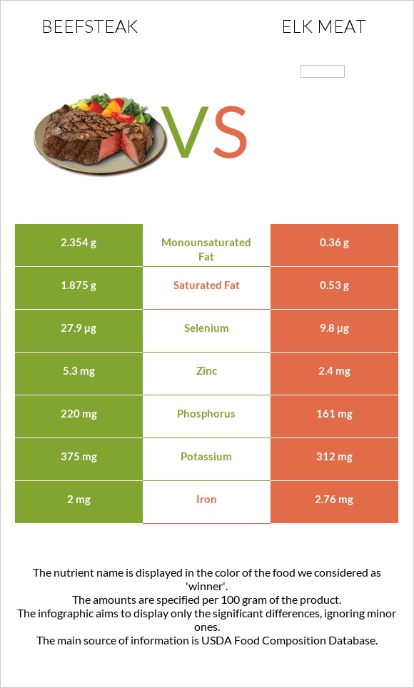 Տավարի սթեյք vs Elk meat infographic