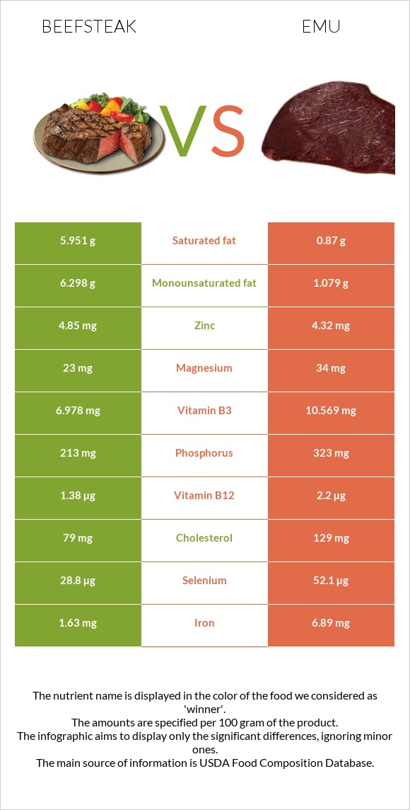 Տավարի սթեյք vs Էմու infographic