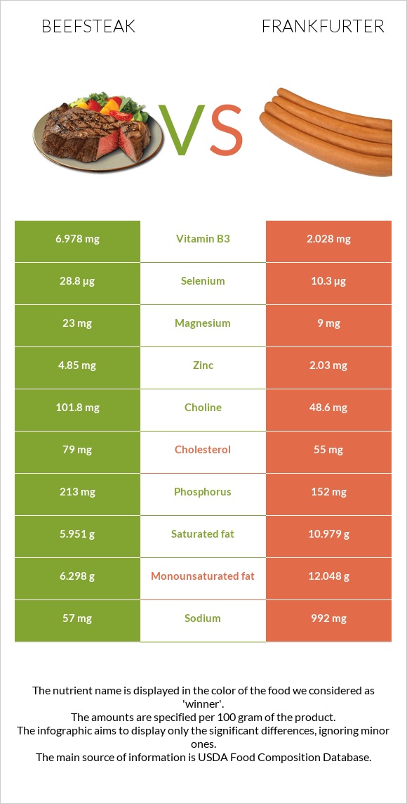 Տավարի սթեյք vs Ֆրանկֆուրտեր infographic