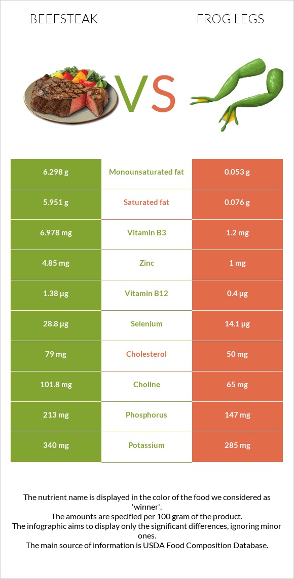 Տավարի սթեյք vs Գորտի տոտիկներ infographic