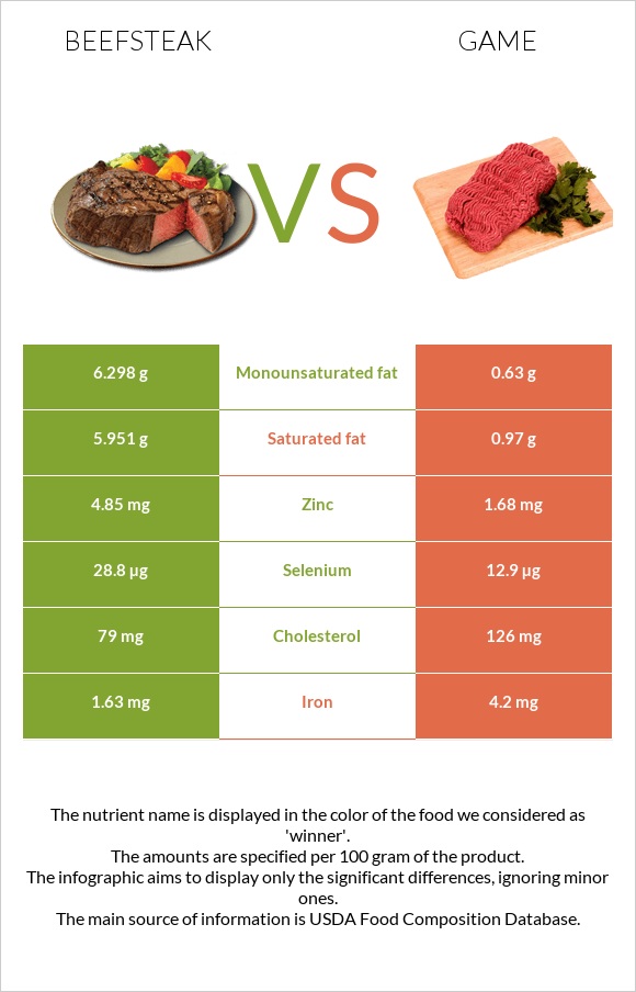 Տավարի սթեյք vs Game infographic