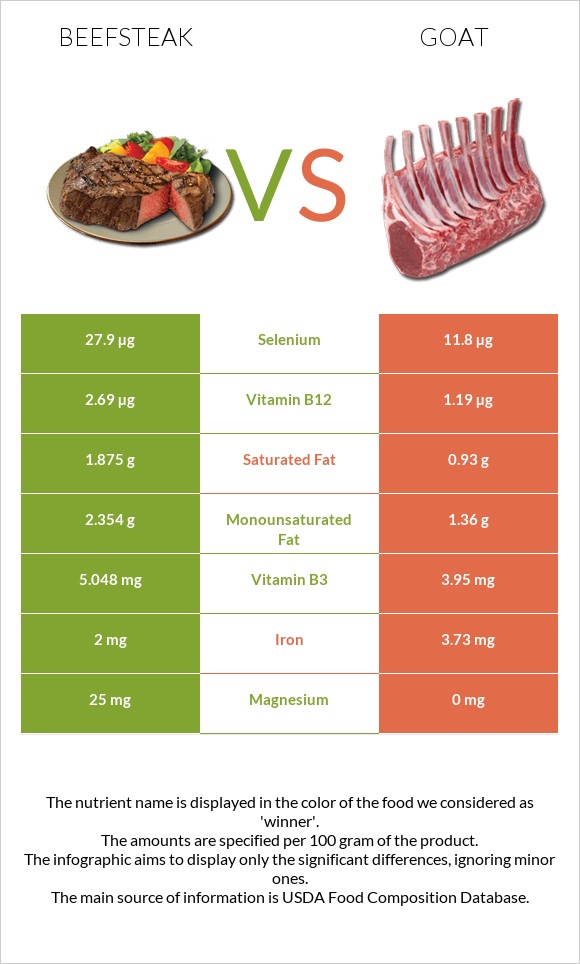 Beefsteak vs Goat infographic