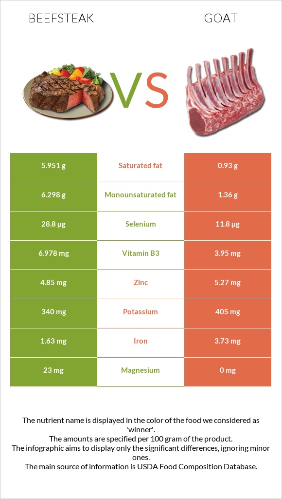 Տավարի սթեյք vs Այծ infographic