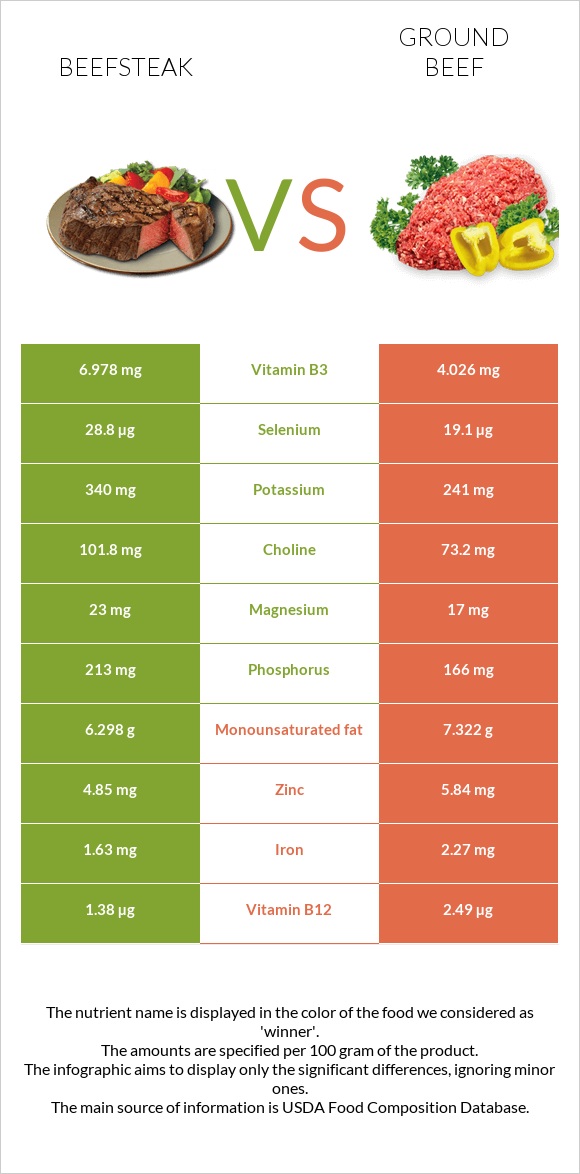 Beefsteak vs Ground beef infographic