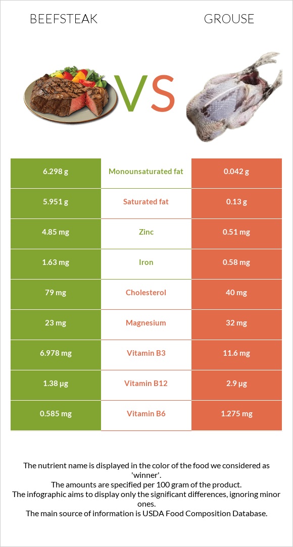 Տավարի սթեյք vs Grouse infographic