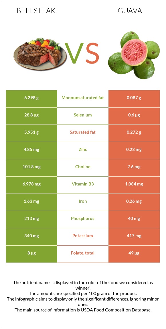 Picture of Beefsteak vs. Guava — In-Depth Nutrition Comparison