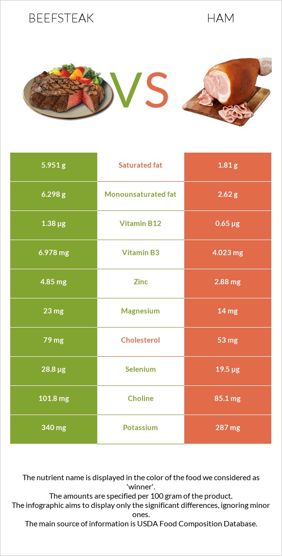 Beefsteak vs Ham infographic