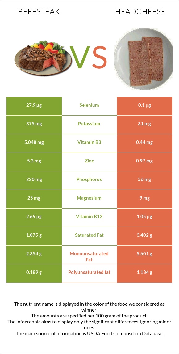 Տավարի սթեյք vs Headcheese infographic
