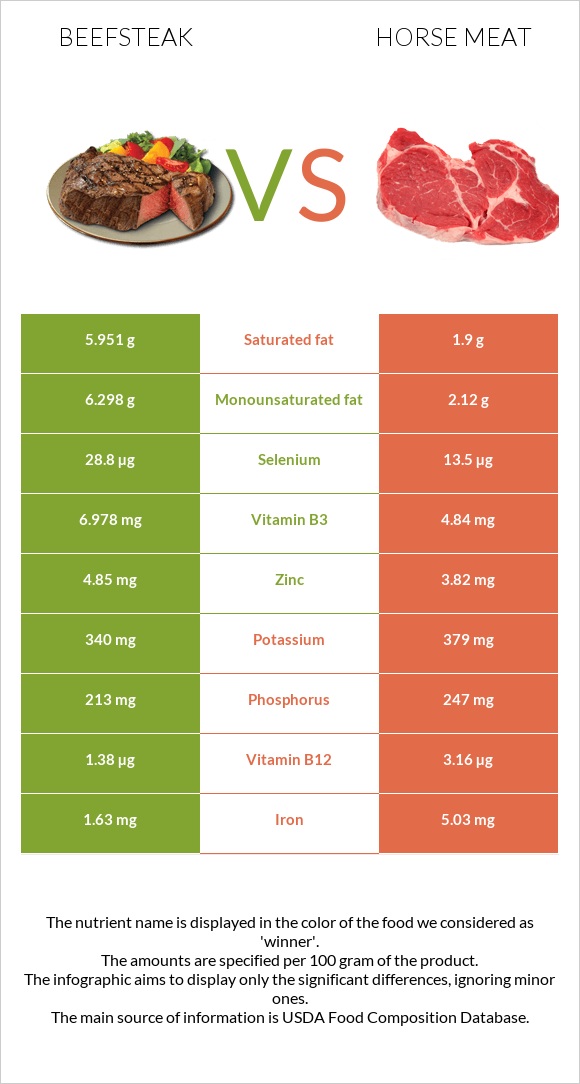 Տավարի սթեյք vs Ձիու միս infographic