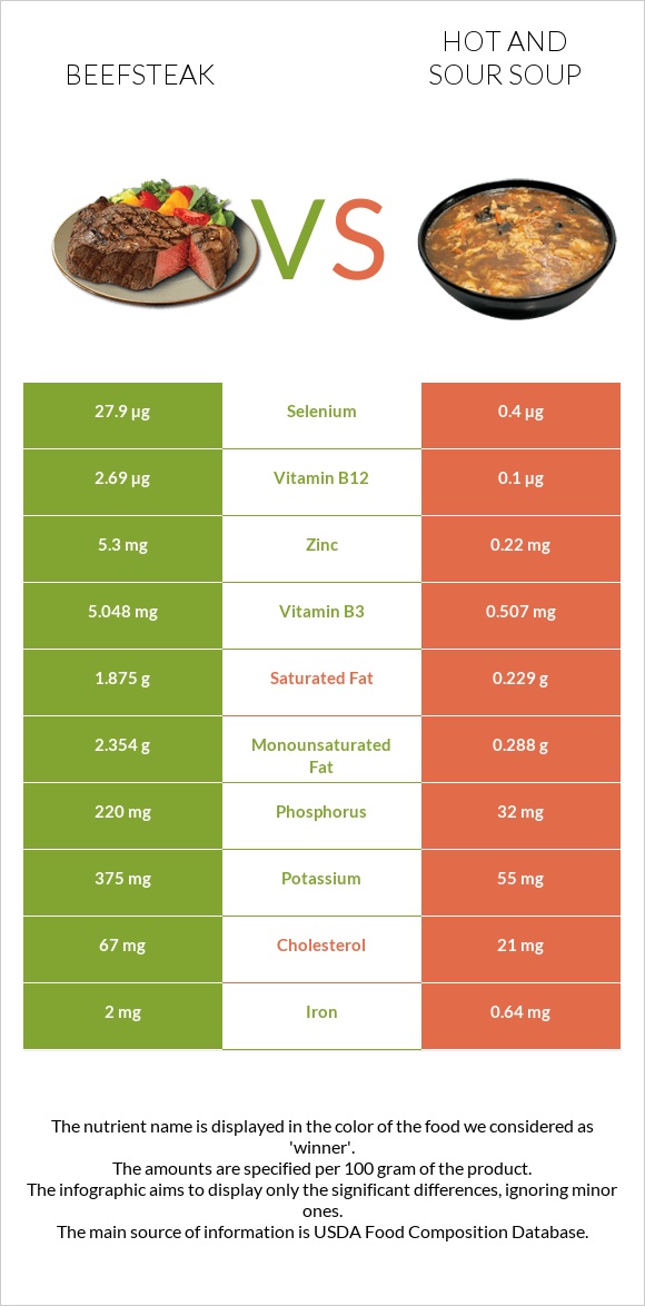 Beefsteak vs Hot and sour soup infographic