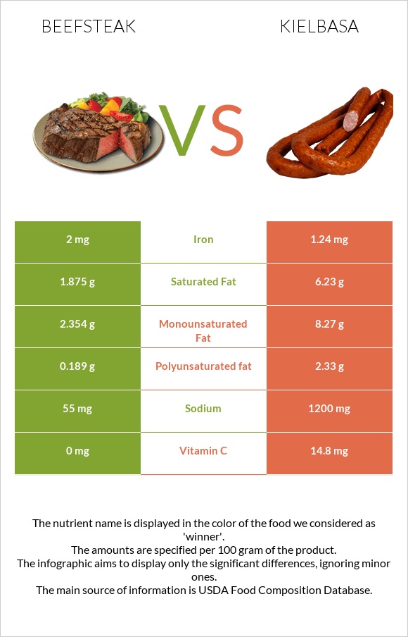 Beefsteak vs Kielbasa infographic