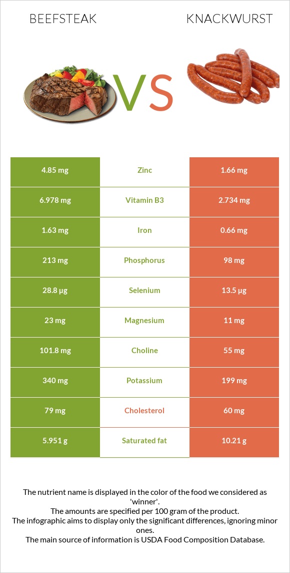 Տավարի սթեյք vs Knackwurst infographic