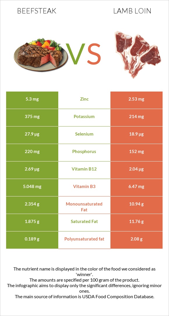 Beefsteak vs Lamb loin infographic
