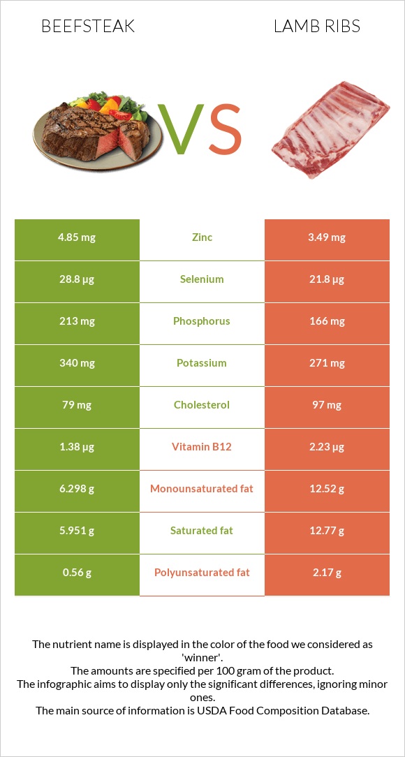 Տավարի սթեյք vs Lamb ribs infographic