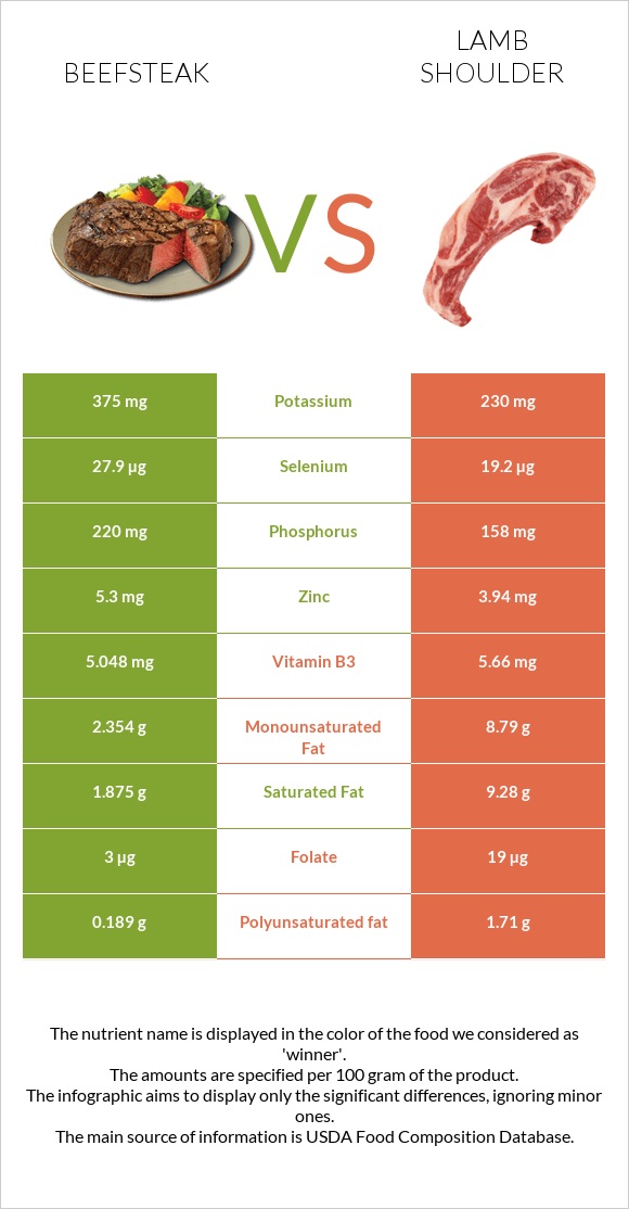 Beefsteak vs Lamb shoulder infographic