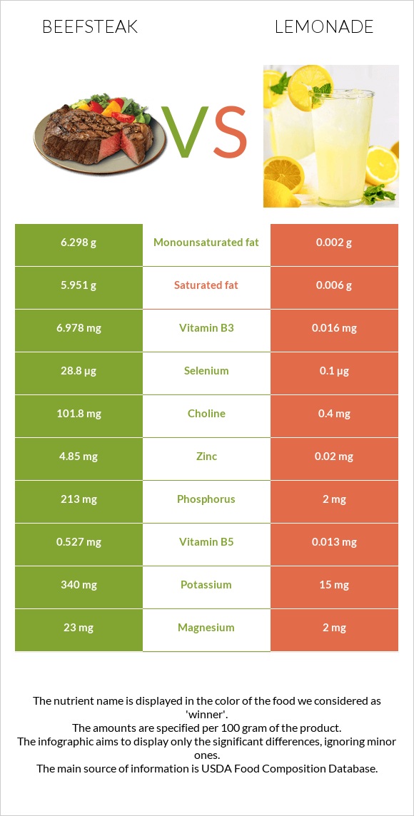 Beefsteak vs Lemonade infographic