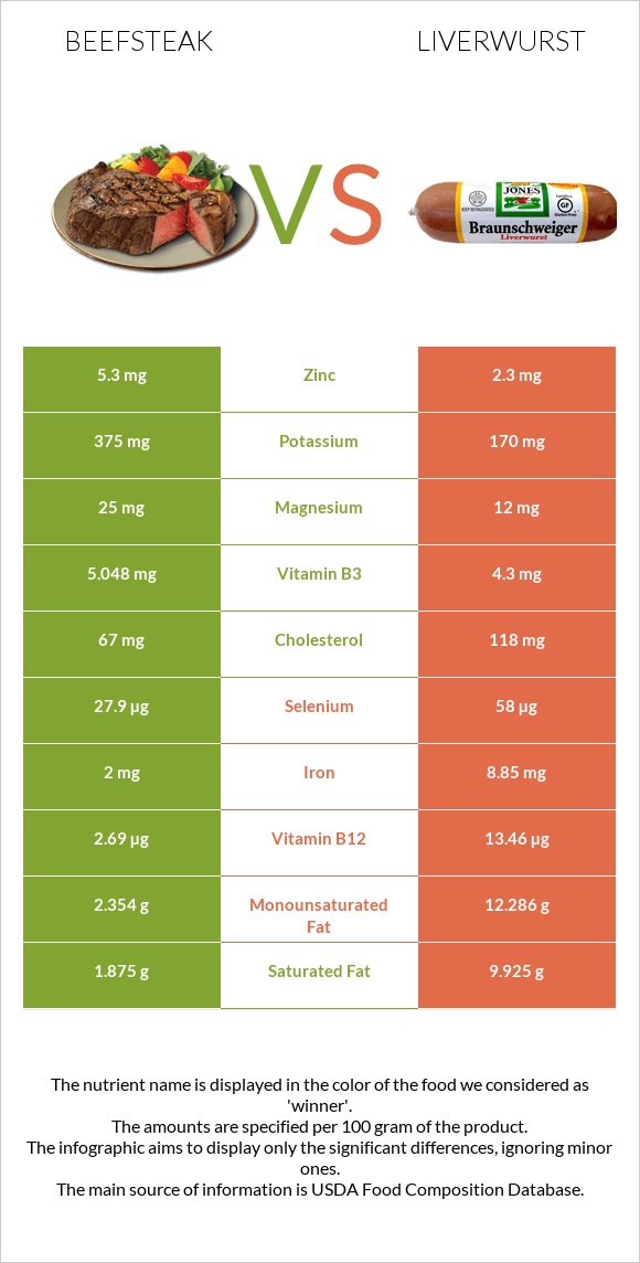 Beefsteak vs Liverwurst infographic