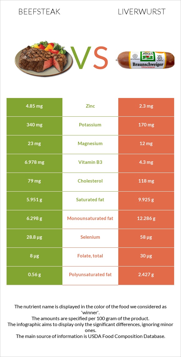 Տավարի սթեյք vs Liverwurst infographic