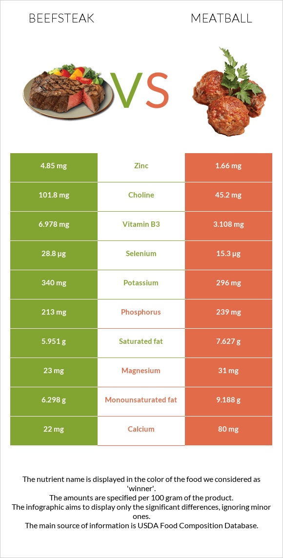 Տավարի սթեյք vs Կոլոլակ infographic