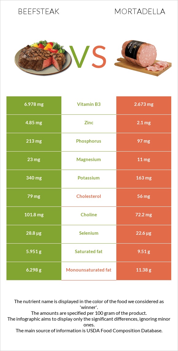 Տավարի սթեյք vs Մորտադելա infographic