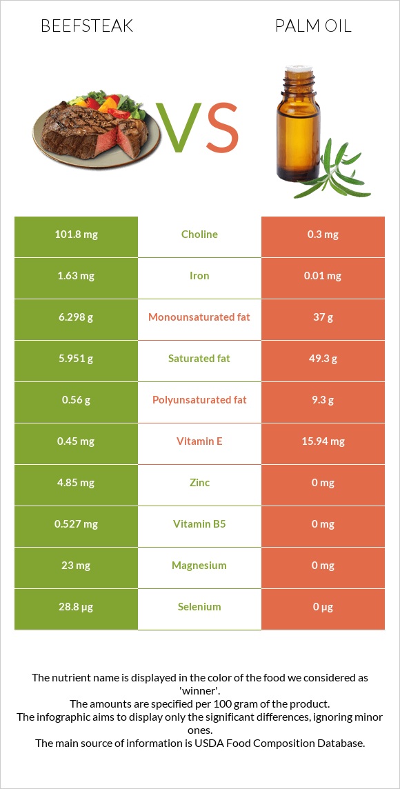 Beefsteak vs Palm oil InDepth Nutrition Comparison
