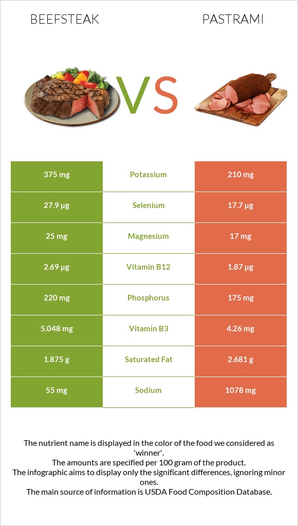 Beefsteak vs Pastrami infographic