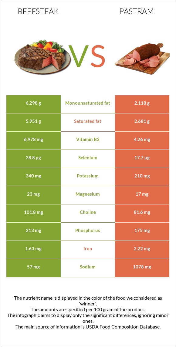 Beefsteak vs Pastrami infographic