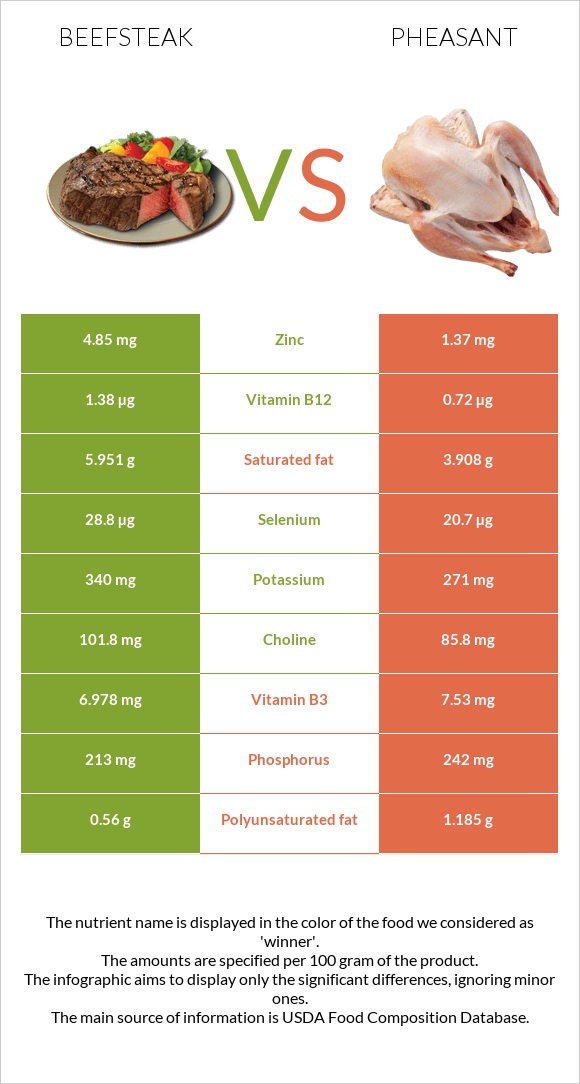 Տավարի սթեյք vs Փասիան infographic