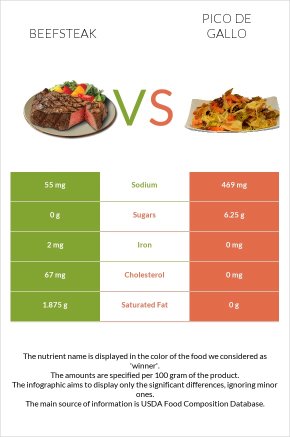 Beefsteak vs Pico de gallo infographic