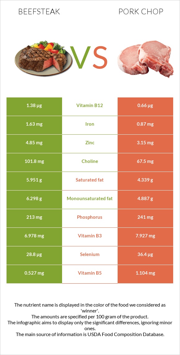 Տավարի սթեյք vs Pork chop infographic