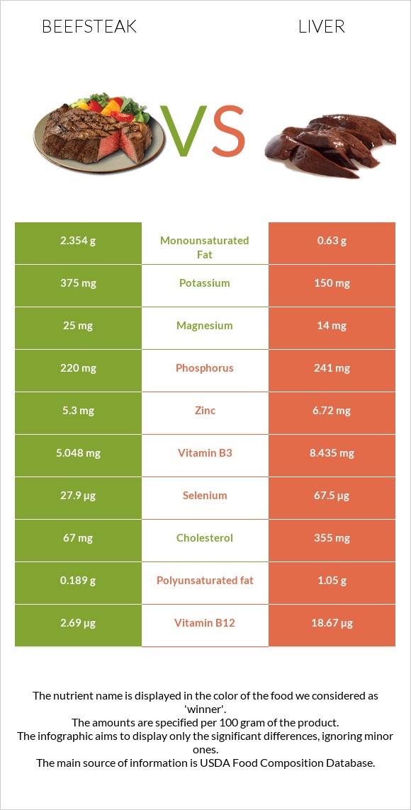 Beefsteak vs Liver infographic