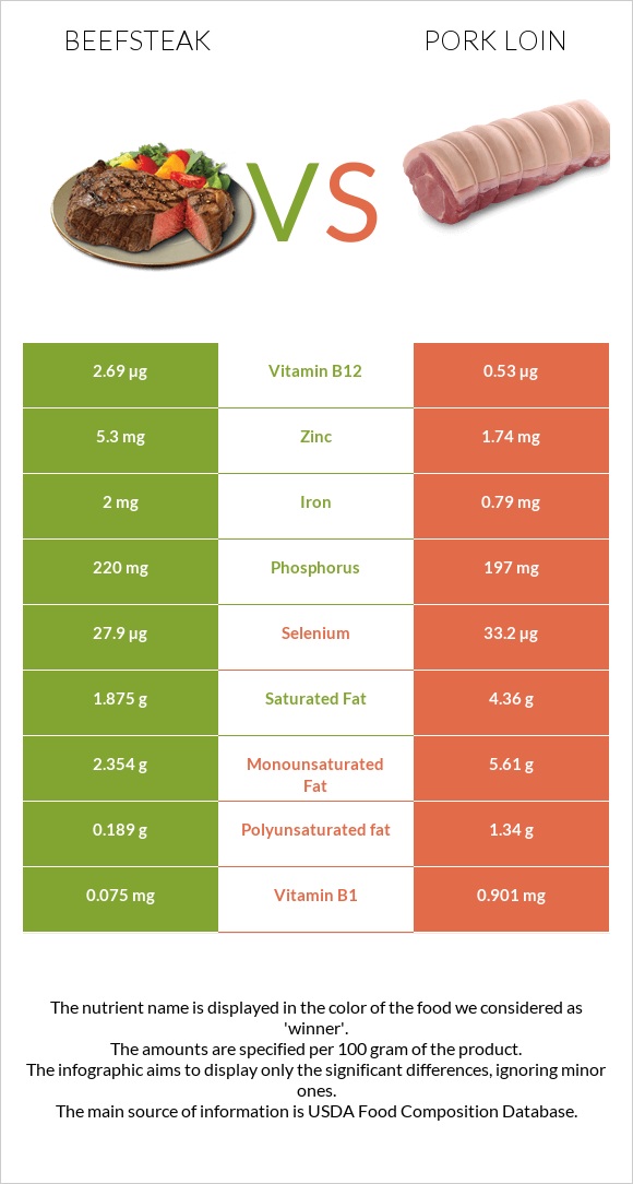 Beefsteak vs Pork loin infographic