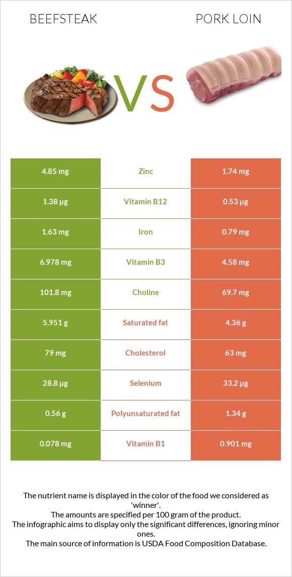 Beefsteak vs Pork loin infographic