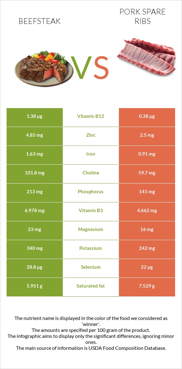 Beefsteak vs Pork spare ribs infographic